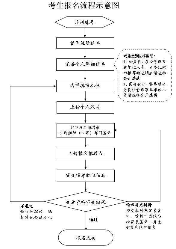 中央机关选调公务员考试报名流程及免冠证件照上传处理方法